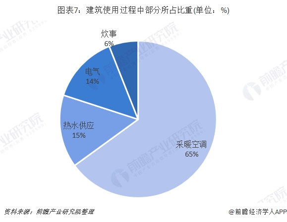 图表7:建筑使用过程中部分所占比重(单位：%)